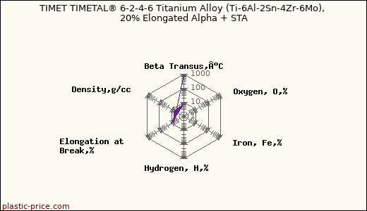 TIMET TIMETAL® 6-2-4-6 Titanium Alloy (Ti-6Al-2Sn-4Zr-6Mo), 20% Elongated Alpha + STA