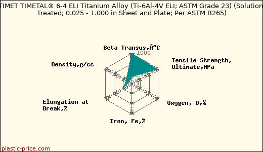 TIMET TIMETAL® 6-4 ELI Titanium Alloy (Ti-6Al-4V ELI; ASTM Grade 23) (Solution Treated; 0.025 - 1.000 in Sheet and Plate; Per ASTM B265)