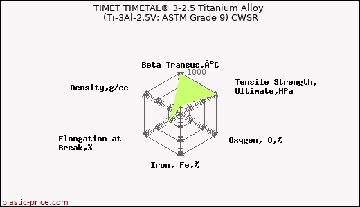 TIMET TIMETAL® 3-2.5 Titanium Alloy (Ti-3Al-2.5V; ASTM Grade 9) CWSR