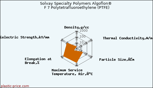 Solvay Specialty Polymers Algoflon® F 7 Polytetrafluoroethylene (PTFE)