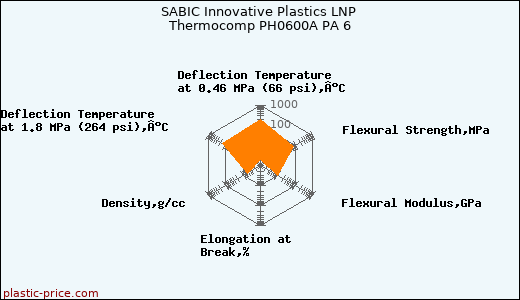 SABIC Innovative Plastics LNP Thermocomp PH0600A PA 6