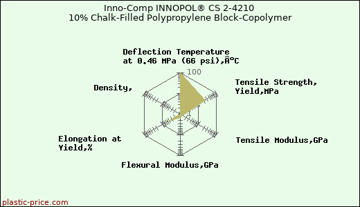 Inno-Comp INNOPOL® CS 2-4210 10% Chalk-Filled Polypropylene Block-Copolymer
