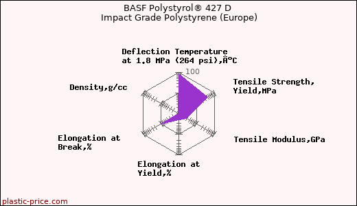 BASF Polystyrol® 427 D Impact Grade Polystyrene (Europe)