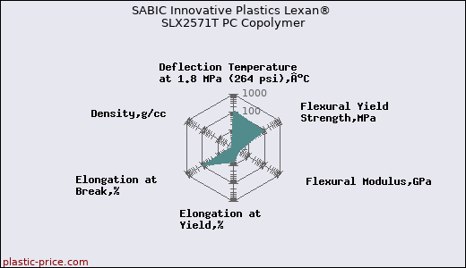 SABIC Innovative Plastics Lexan® SLX2571T PC Copolymer