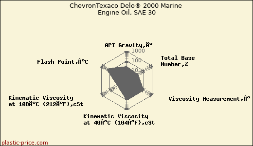 ChevronTexaco Delo® 2000 Marine Engine Oil, SAE 30