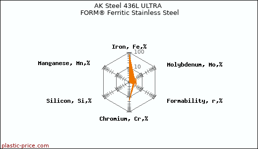AK Steel 436L ULTRA FORM® Ferritic Stainless Steel