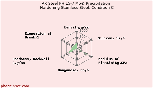 AK Steel PH 15-7 Mo® Precipitation Hardening Stainless Steel, Condition C