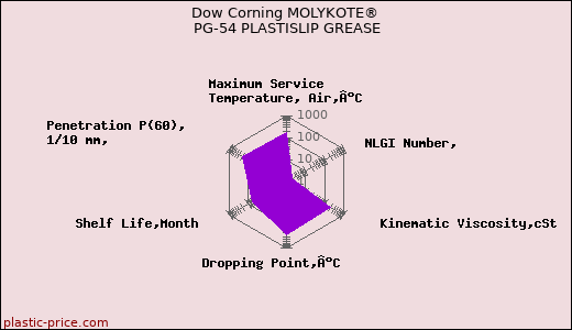 Dow Corning MOLYKOTE® PG-54 PLASTISLIP GREASE