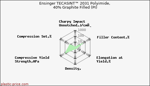 Ensinger TECASINT™ 2031 Polyimide, 40% Graphite Filled (PI)