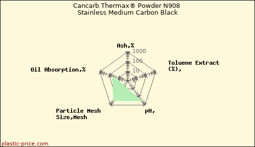 Cancarb Thermax® Powder N908 Stainless Medium Carbon Black