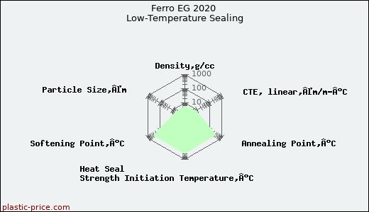 Ferro EG 2020 Low-Temperature Sealing
