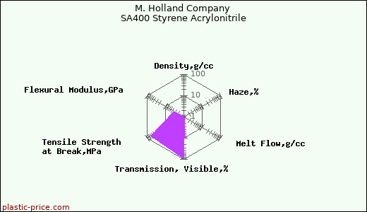 M. Holland Company SA400 Styrene Acrylonitrile