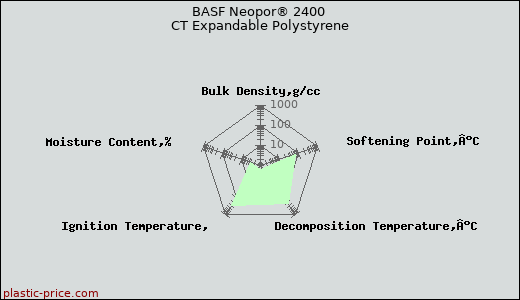 BASF Neopor® 2400 CT Expandable Polystyrene