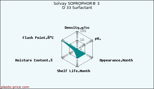 Solvay SOPROPHOR® 3 D 33 Surfactant