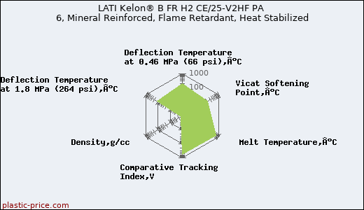 LATI Kelon® B FR H2 CE/25-V2HF PA 6, Mineral Reinforced, Flame Retardant, Heat Stabilized
