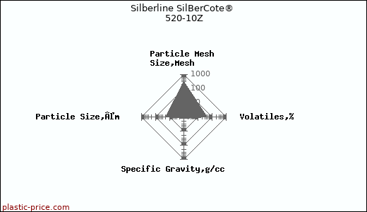 Silberline SilBerCote® 520-10Z