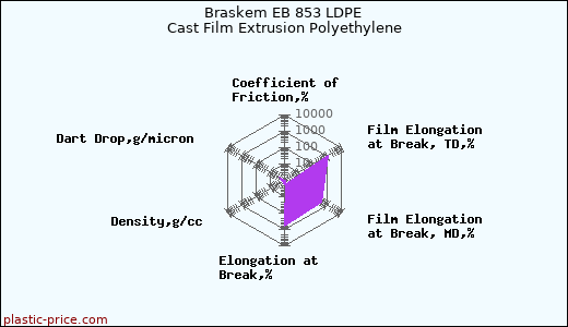 Braskem EB 853 LDPE Cast Film Extrusion Polyethylene