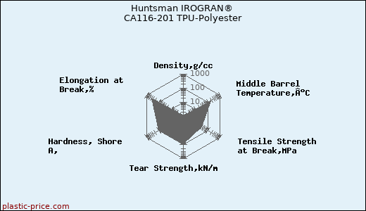 Huntsman IROGRAN® CA116-201 TPU-Polyester