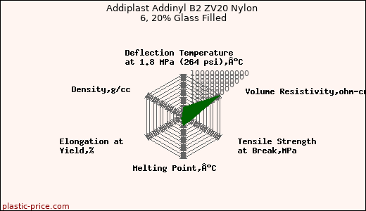 Addiplast Addinyl B2 ZV20 Nylon 6, 20% Glass Filled