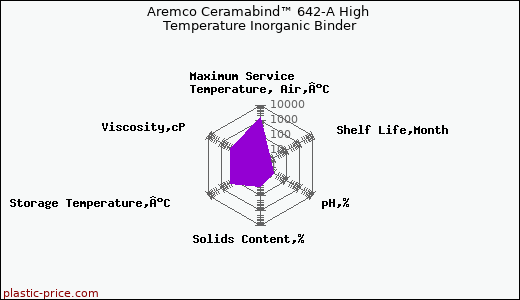 Aremco Ceramabind™ 642-A High Temperature Inorganic Binder