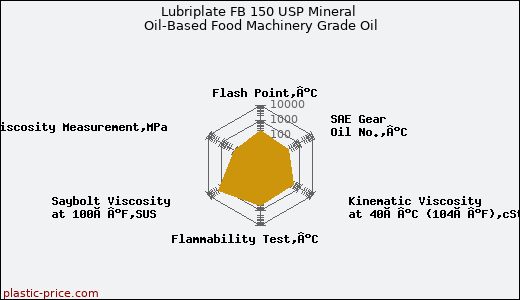 Lubriplate FB 150 USP Mineral Oil-Based Food Machinery Grade Oil