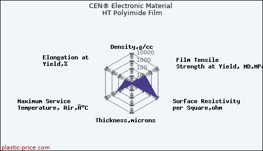 CEN® Electronic Material HT Polyimide Film