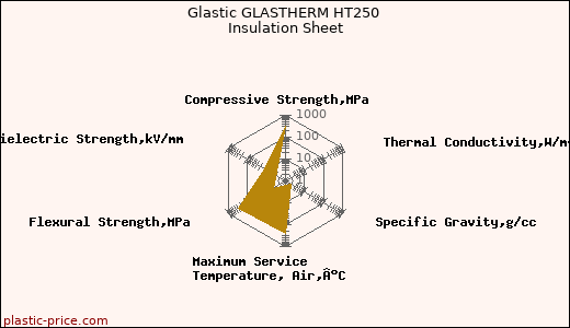 Glastic GLASTHERM HT250 Insulation Sheet