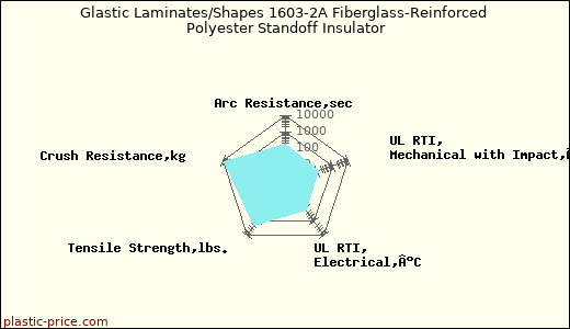 Glastic Laminates/Shapes 1603-2A Fiberglass-Reinforced Polyester Standoff Insulator