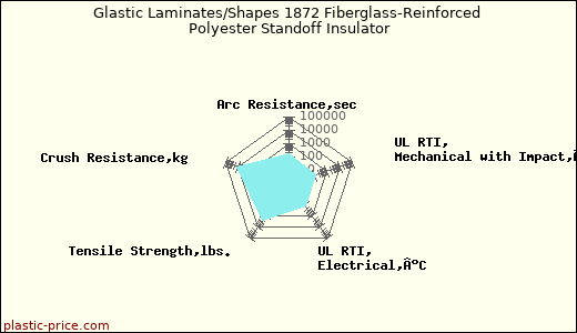 Glastic Laminates/Shapes 1872 Fiberglass-Reinforced Polyester Standoff Insulator