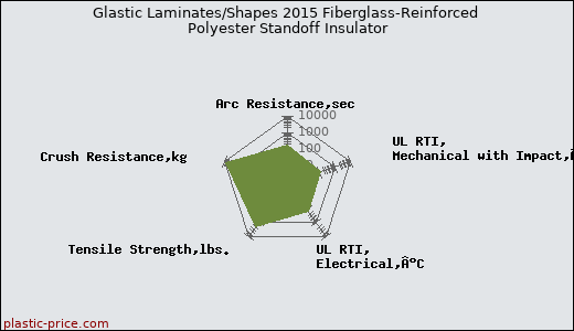 Glastic Laminates/Shapes 2015 Fiberglass-Reinforced Polyester Standoff Insulator