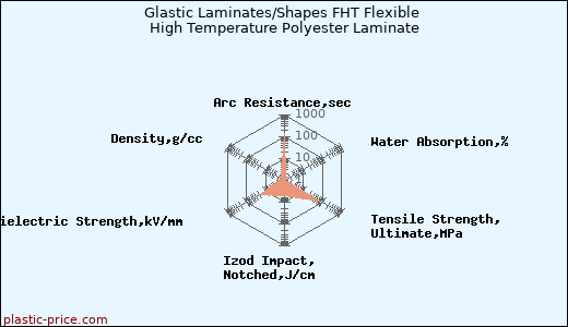 Glastic Laminates/Shapes FHT Flexible High Temperature Polyester Laminate