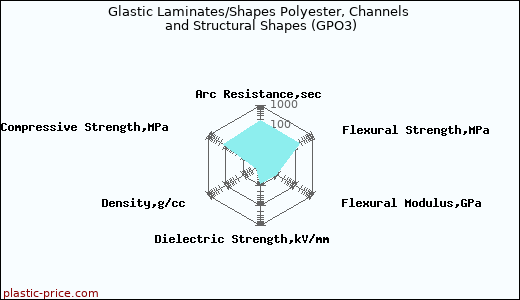 Glastic Laminates/Shapes Polyester, Channels and Structural Shapes (GPO3)