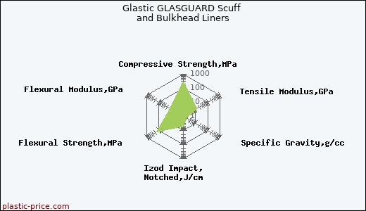 Glastic GLASGUARD Scuff and Bulkhead Liners