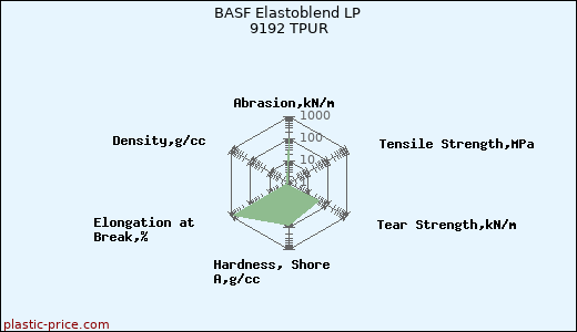 BASF Elastoblend LP 9192 TPUR