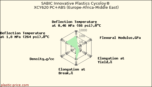 SABIC Innovative Plastics Cycoloy® XCY620 PC+ABS (Europe-Africa-Middle East)