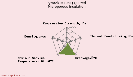 Pyrotek MT-29Q Quilted Microporous Insulation