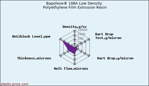 Bapolene® 108A Low Density Polyethylene Film Extrusion Resin