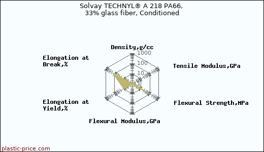 Solvay TECHNYL® A 218 PA66, 33% glass fiber, Conditioned