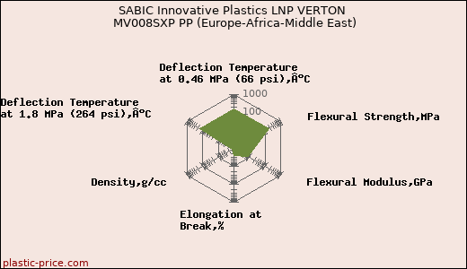 SABIC Innovative Plastics LNP VERTON MV008SXP PP (Europe-Africa-Middle East)