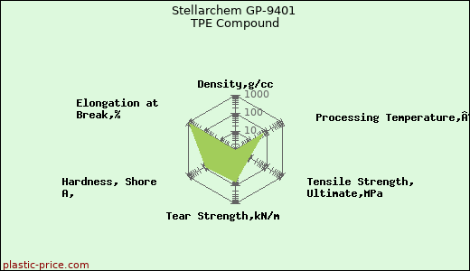 Stellarchem GP-9401 TPE Compound