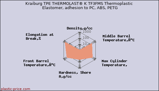 Kraiburg TPE THERMOLAST® K TF3FMS Thermoplastic Elastomer, adhesion to PC, ABS, PETG