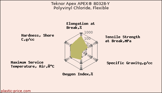 Teknor Apex APEX® 80328-Y Polyvinyl Chloride, Flexible