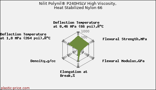 Nilit Polynil® P240HSLV High Viscosity, Heat Stabilized Nylon 66