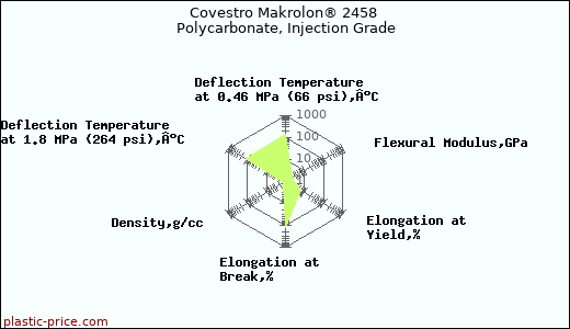 Covestro Makrolon® 2458 Polycarbonate, Injection Grade