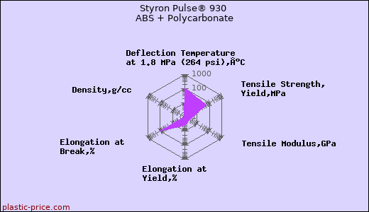 Styron Pulse® 930 ABS + Polycarbonate