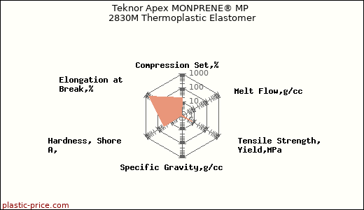 Teknor Apex MONPRENE® MP 2830M Thermoplastic Elastomer