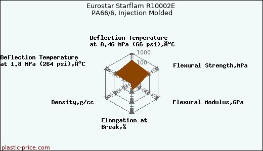 Eurostar Starflam R10002E PA66/6, Injection Molded