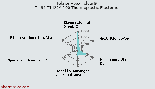 Teknor Apex Telcar® TL-94-T1422A-100 Thermoplastic Elastomer