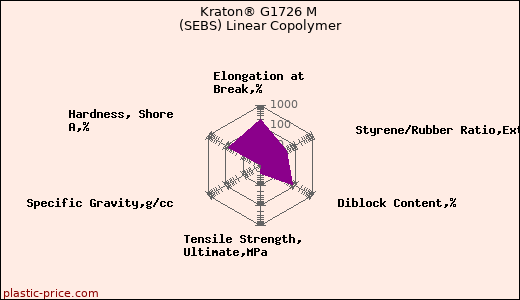 Kraton® G1726 M (SEBS) Linear Copolymer