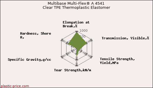 Multibase Multi-Flex® A 4541 Clear TPE Thermoplastic Elastomer